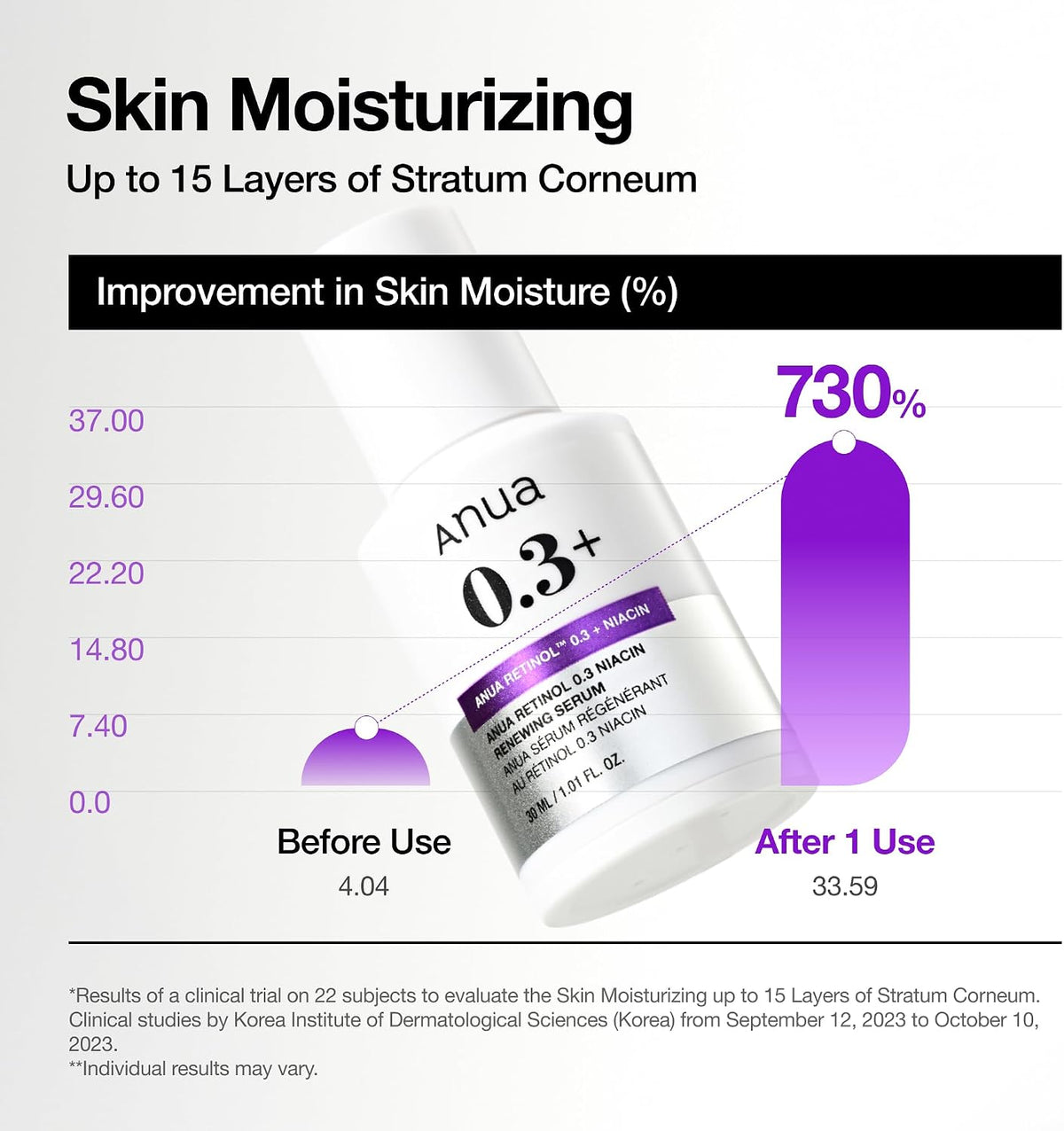 Anua Nano Retinol 0.3% + Niacin Renewing Serum